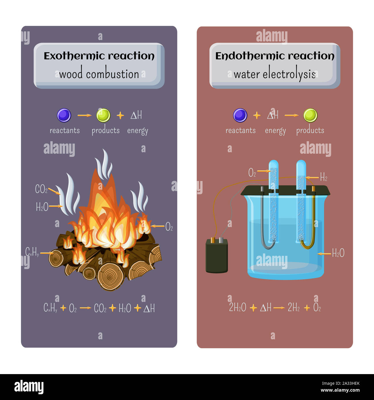 Exo Und Endotherme Chemische Reaktionen Abbildung Stockfotografie Alamy 1373