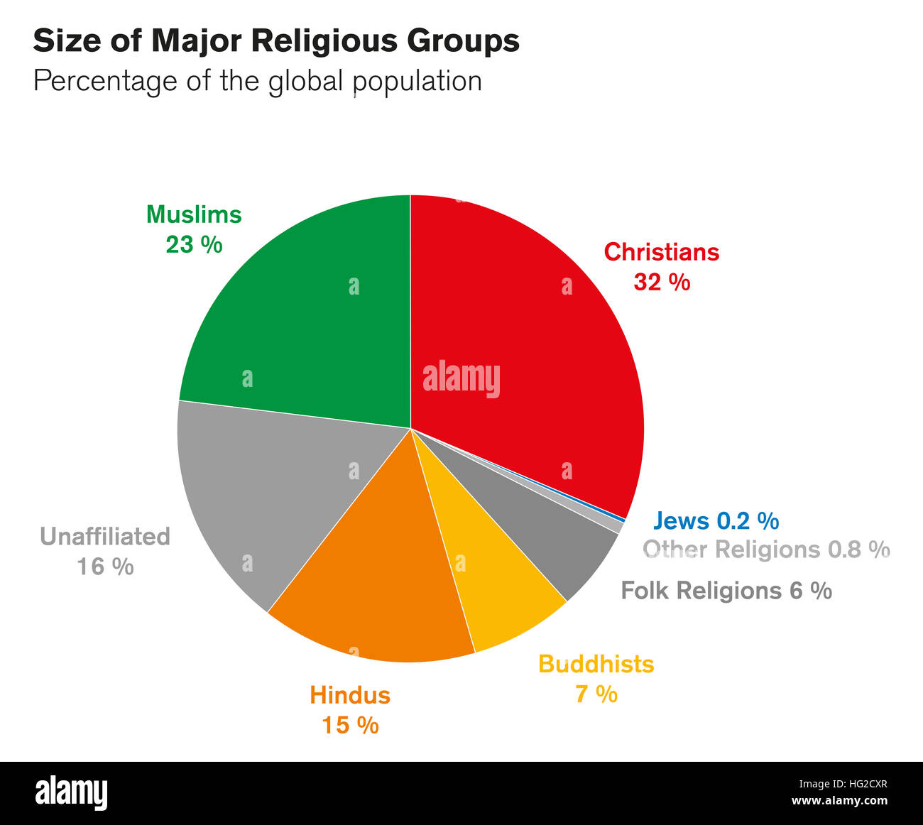 Größen der wichtigsten religiösen Gruppen. Kreisdiagramm. In Prozent