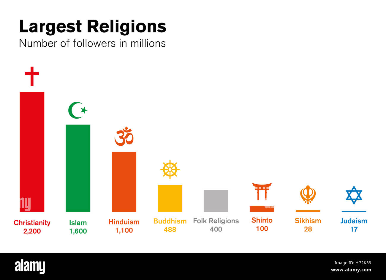 Welt Religionen Histogramm Zahl Der Anhanger In Millionenhohe Diagramm Der Grossen Religiosen Gruppen Christentum Islam Hinduismus Hg2k53 